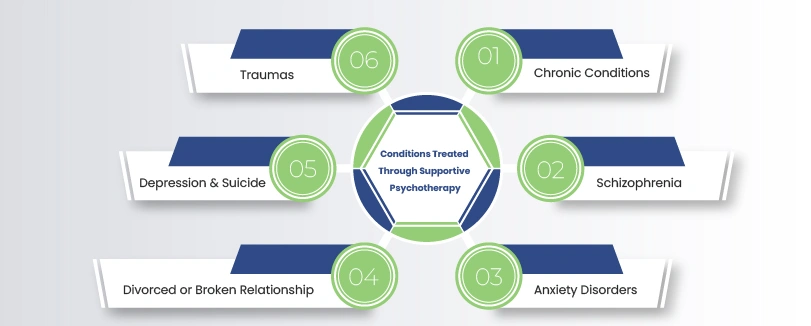 what supportive psychotherapy is used for