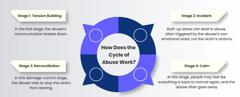 How Does the Cycle of Abuse Work